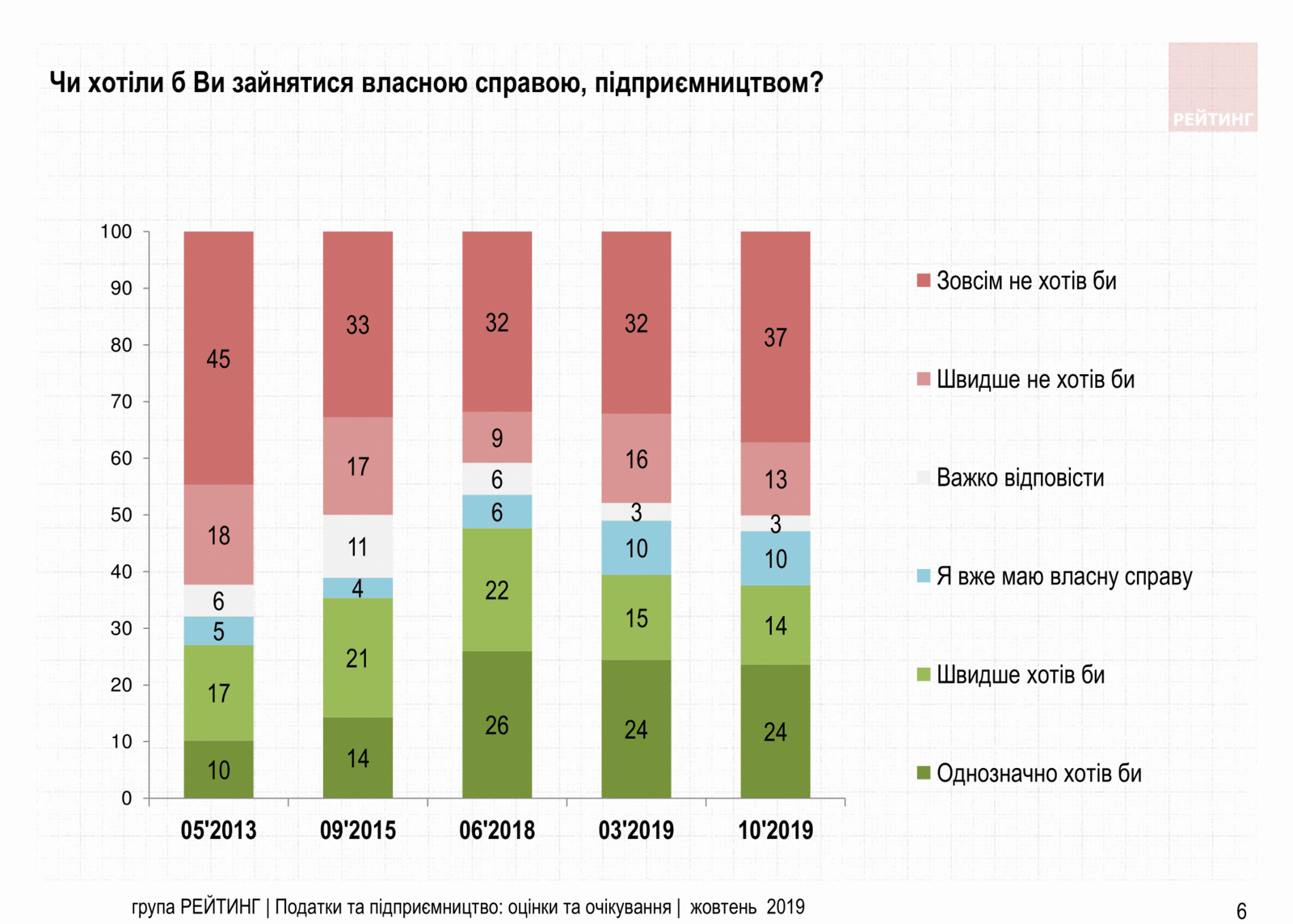 Увеличить налоги олигархам и снизить налоги ФОП – Считают 70% украинцев. Исследование