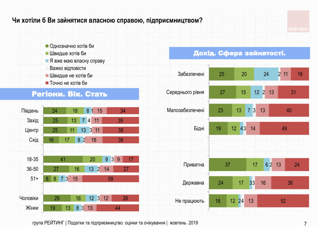 Увеличить налоги олигархам и снизить налоги ФОП – Считают 70% украинцев. Исследование