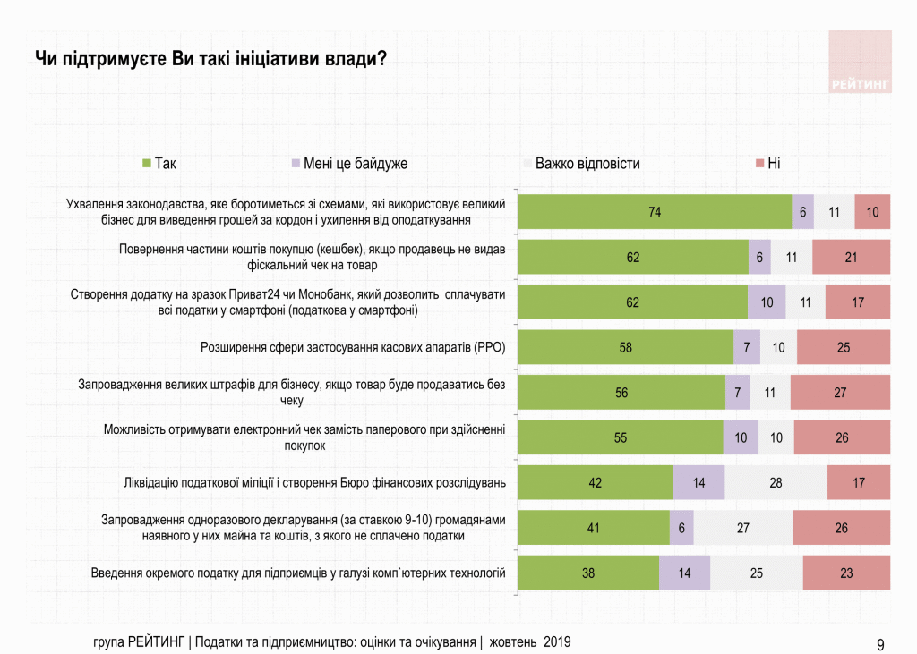 Увеличить налоги олигархам и снизить налоги ФОП – Считают 70% украинцев. Исследование