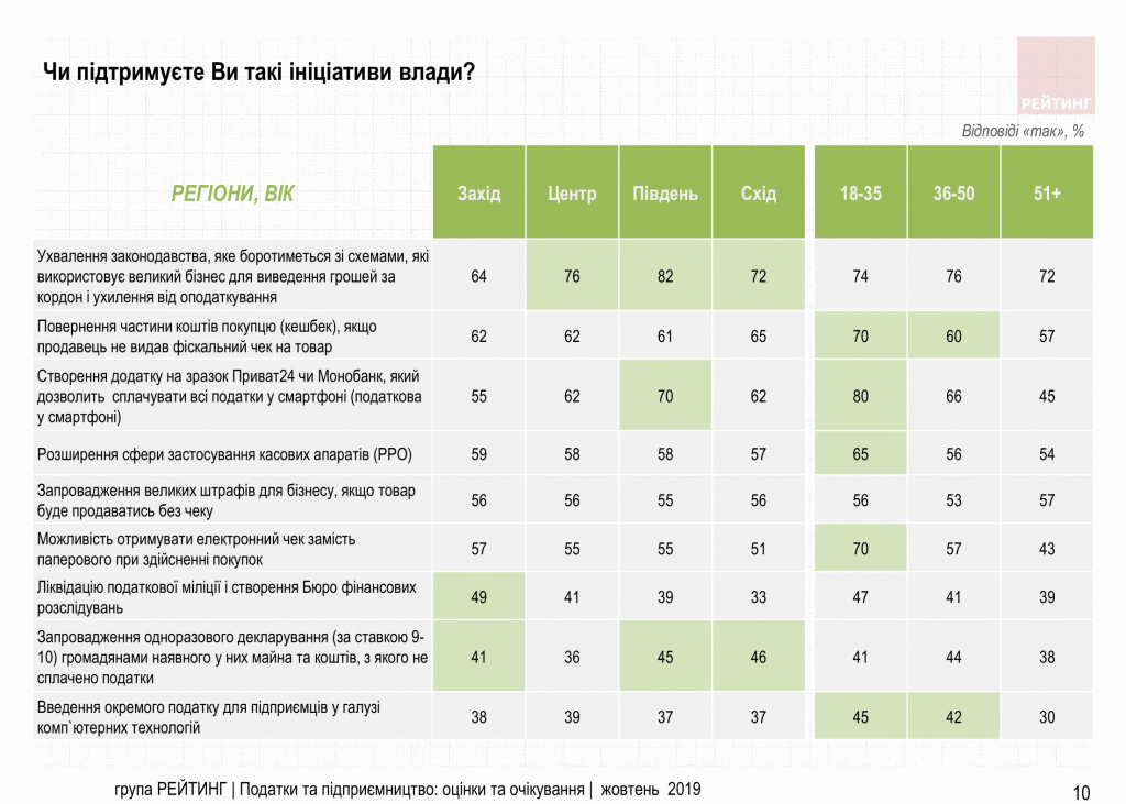 Увеличить налоги олигархам и снизить налоги ФОП – Считают 70% украинцев. Исследование