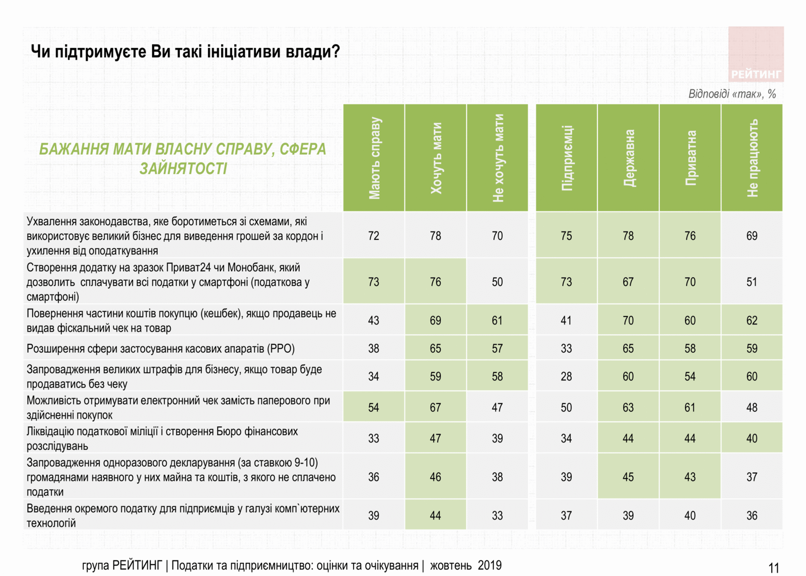 Увеличить налоги олигархам и снизить налоги ФОП – Считают 70% украинцев. Исследование
