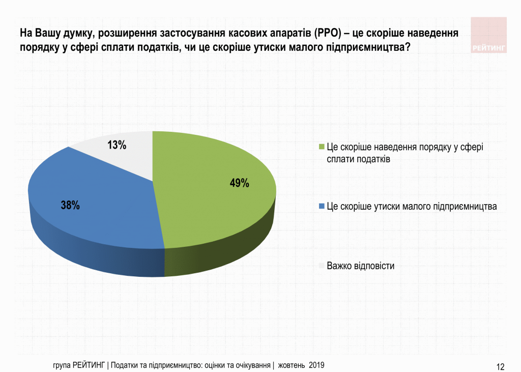 Увеличить налоги олигархам и снизить налоги ФОП – Считают 70% украинцев. Исследование