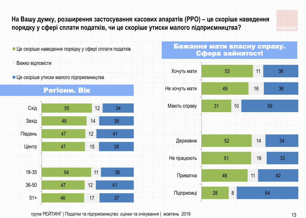 Увеличить налоги олигархам и снизить налоги ФОП – Считают 70% украинцев. Исследование