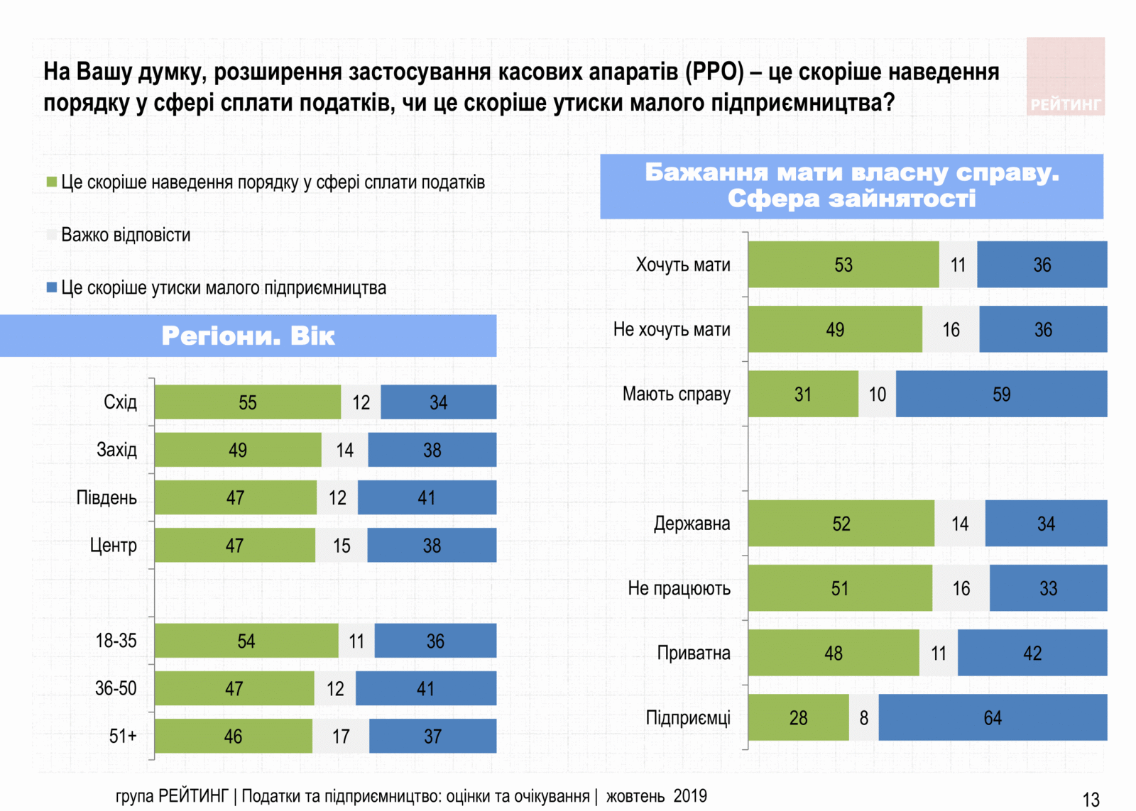 Увеличить налоги олигархам и снизить налоги ФОП – Считают 70% украинцев. Исследование