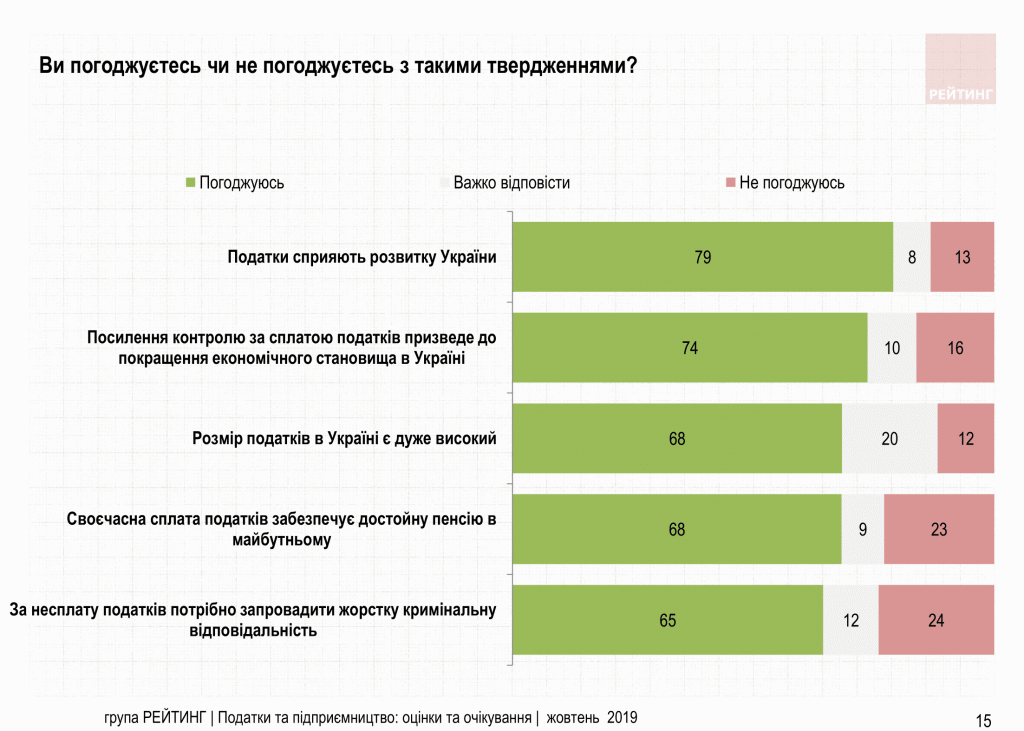 Увеличить налоги олигархам и снизить налоги ФОП – Считают 70% украинцев. Исследование