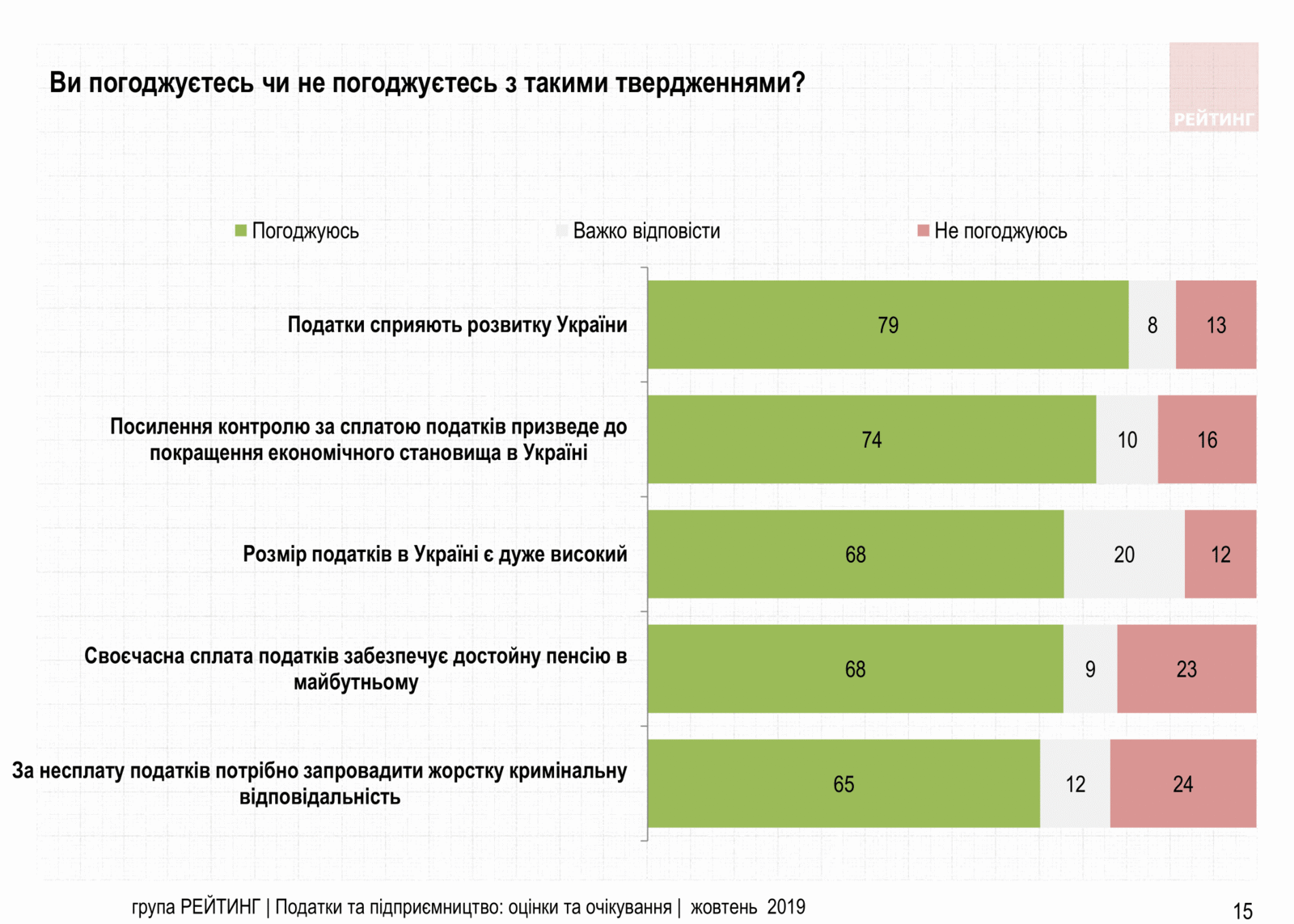 Увеличить налоги олигархам и снизить налоги ФОП – Считают 70% украинцев. Исследование