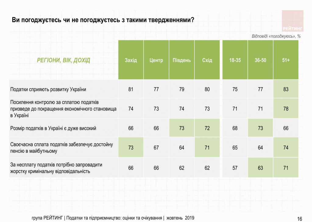 Увеличить налоги олигархам и снизить налоги ФОП – Считают 70% украинцев. Исследование