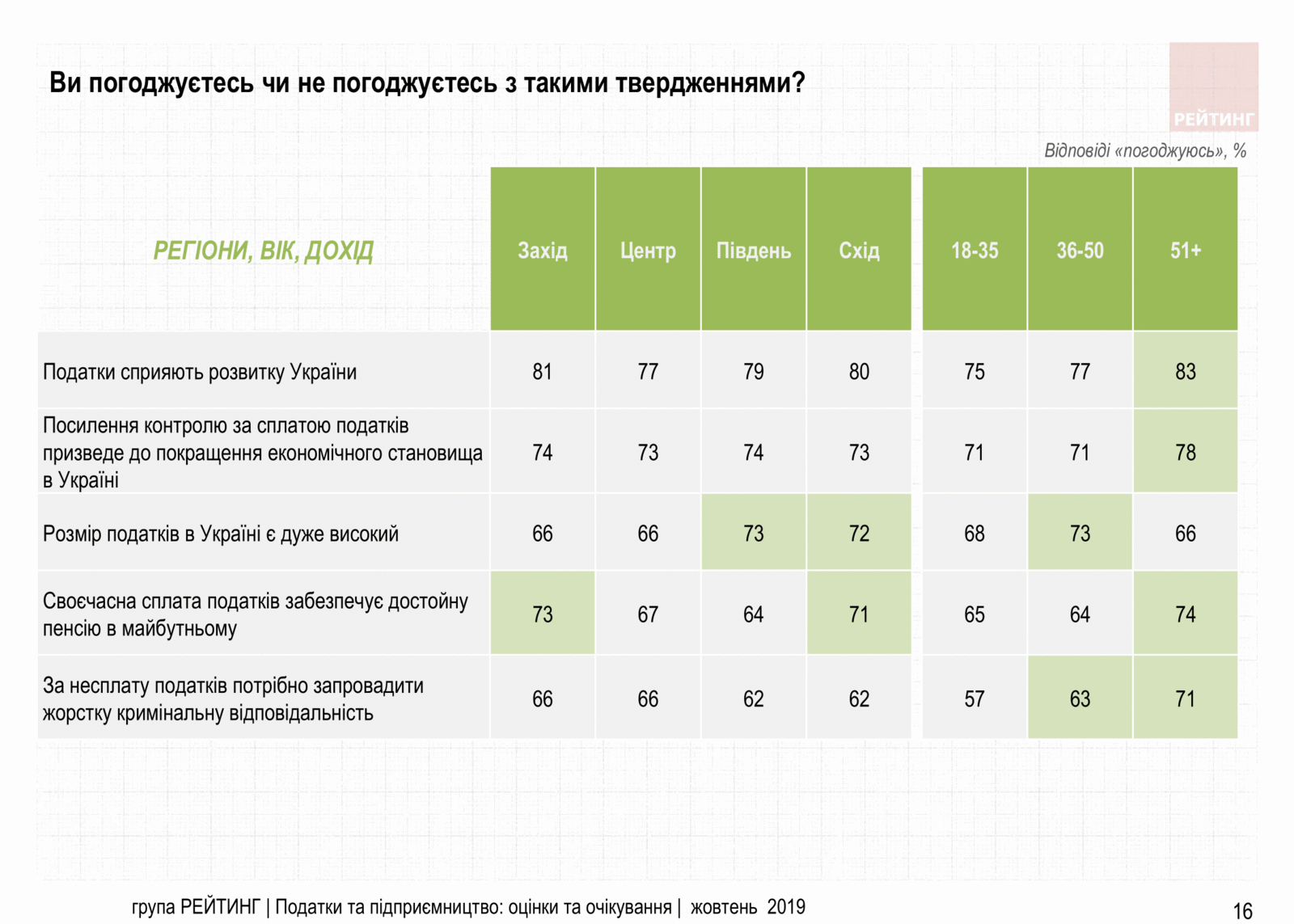 Увеличить налоги олигархам и снизить налоги ФОП – Считают 70% украинцев. Исследование