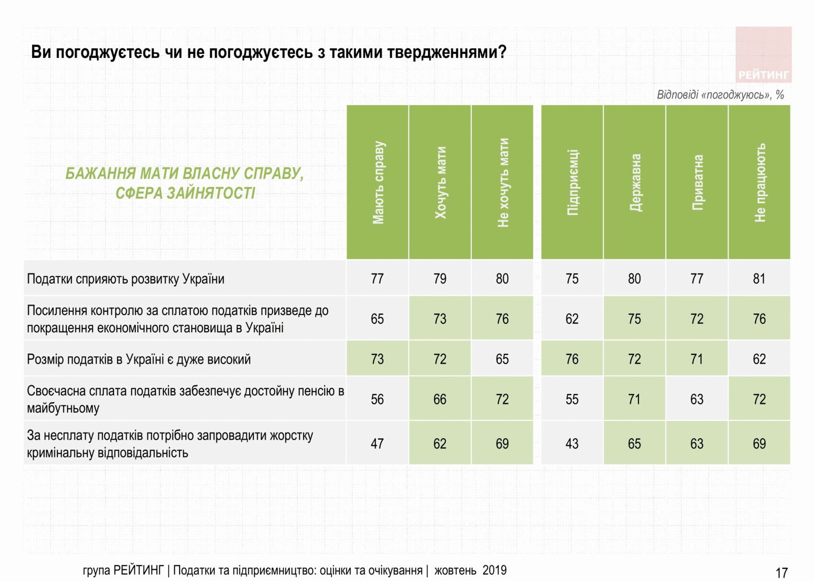 Увеличить налоги олигархам и снизить налоги ФОП – Считают 70% украинцев. Исследование