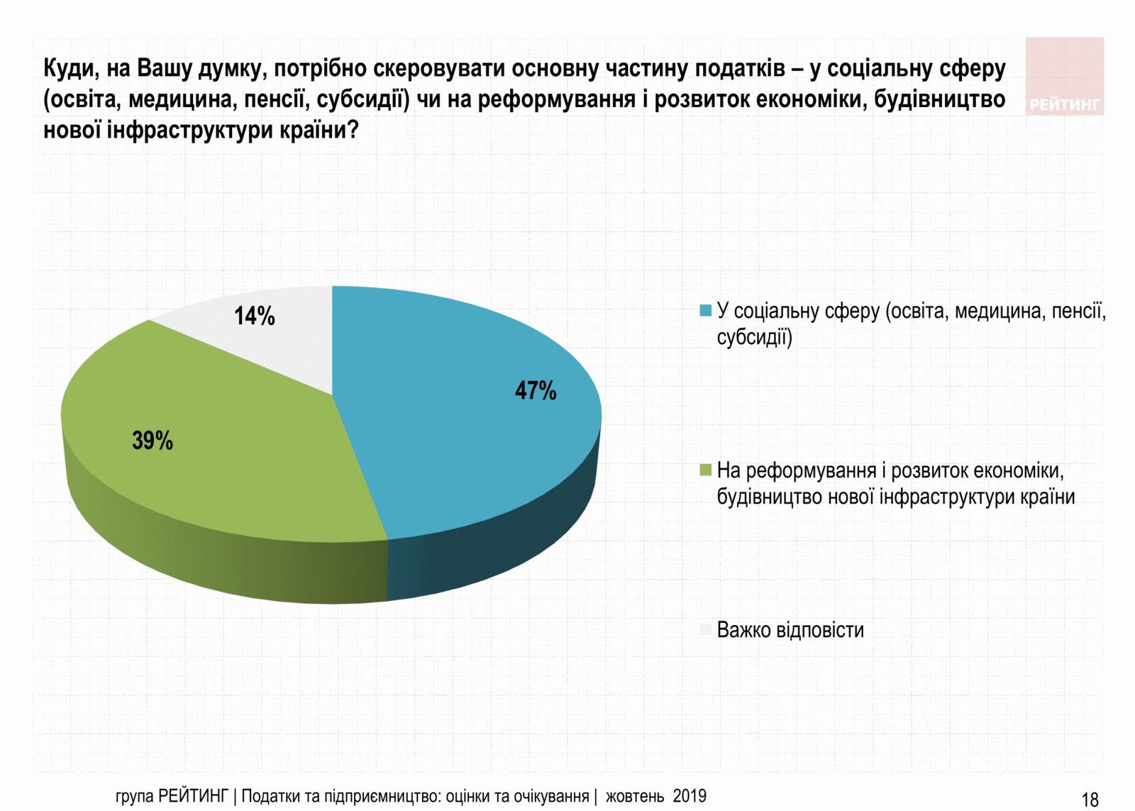 Увеличить налоги олигархам и снизить налоги ФОП – Считают 70% украинцев. Исследование