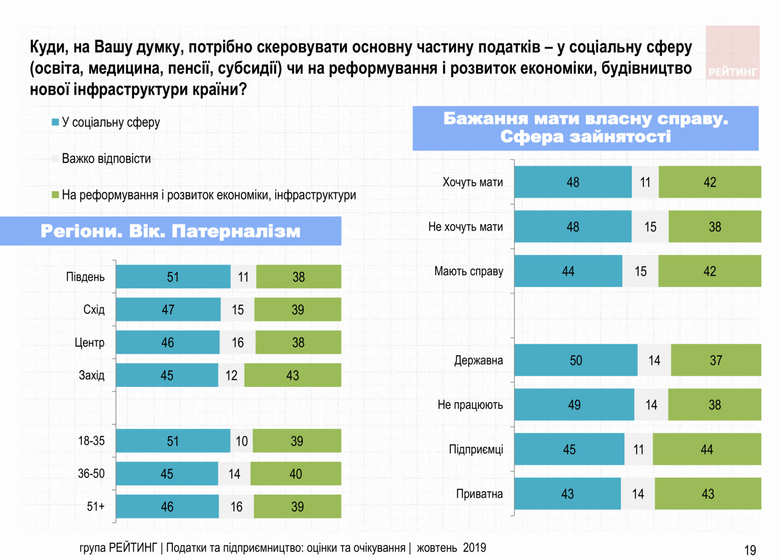 Увеличить налоги олигархам и снизить налоги ФОП – Считают 70% украинцев. Исследование