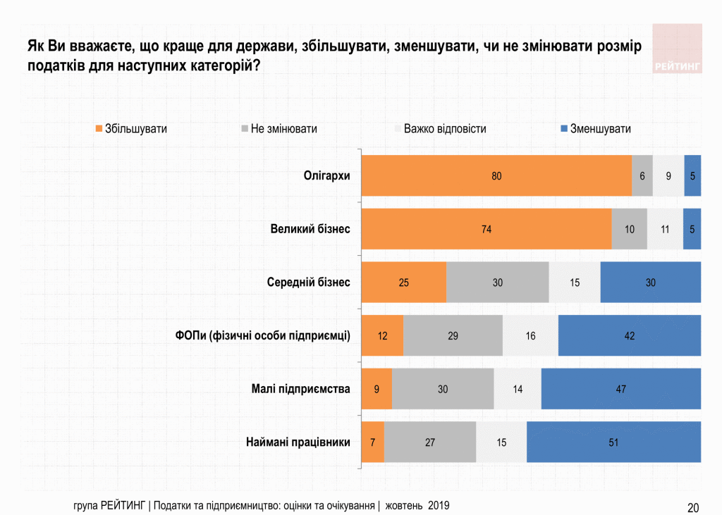 Увеличить налоги олигархам и снизить налоги ФОП – Считают 70% украинцев. Исследование