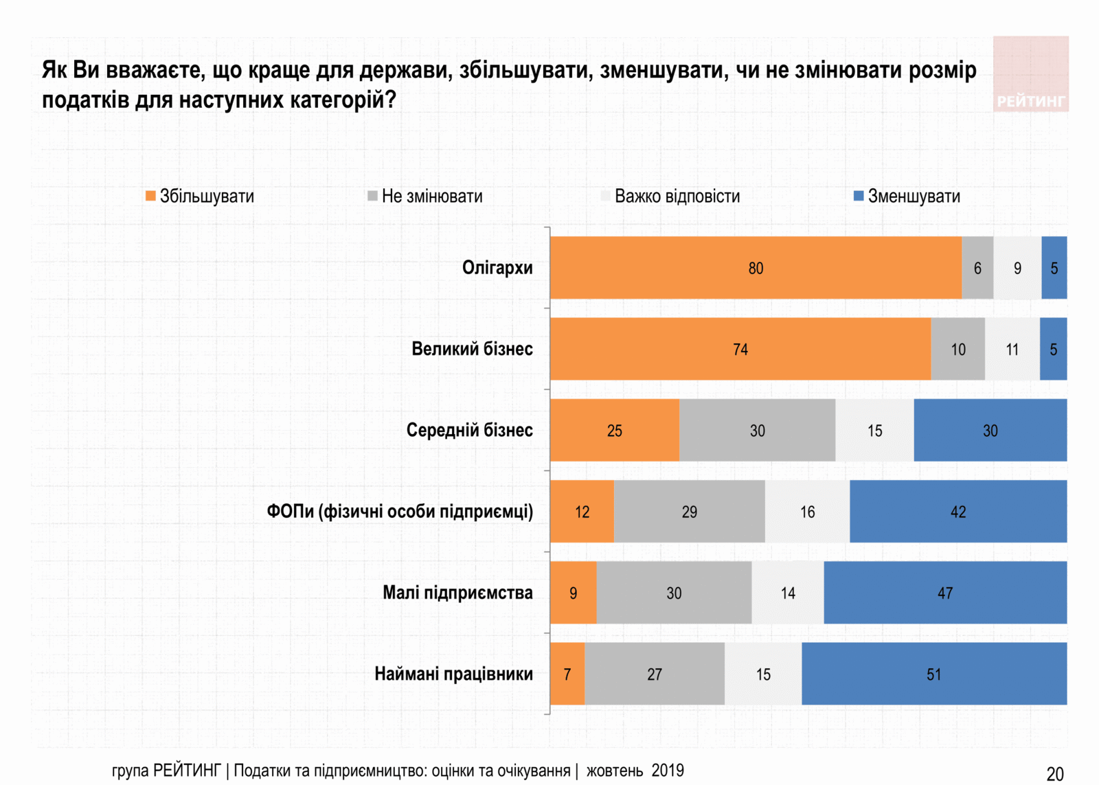 Увеличить налоги олигархам и снизить налоги ФОП – Считают 70% украинцев. Исследование
