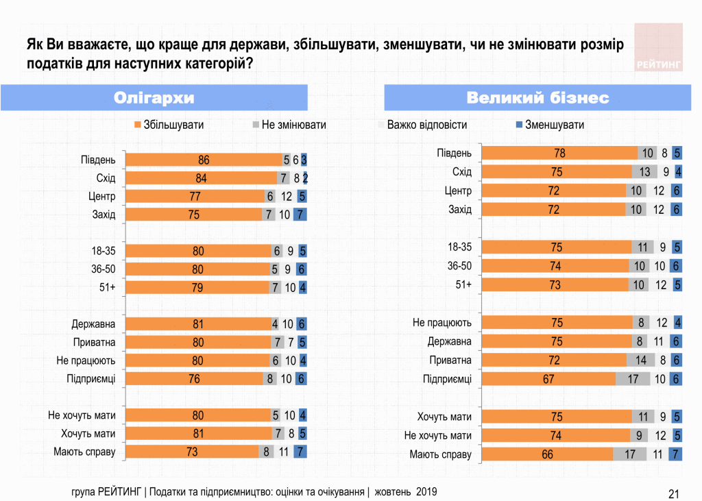 Увеличить налоги олигархам и снизить налоги ФОП – Считают 70% украинцев. Исследование