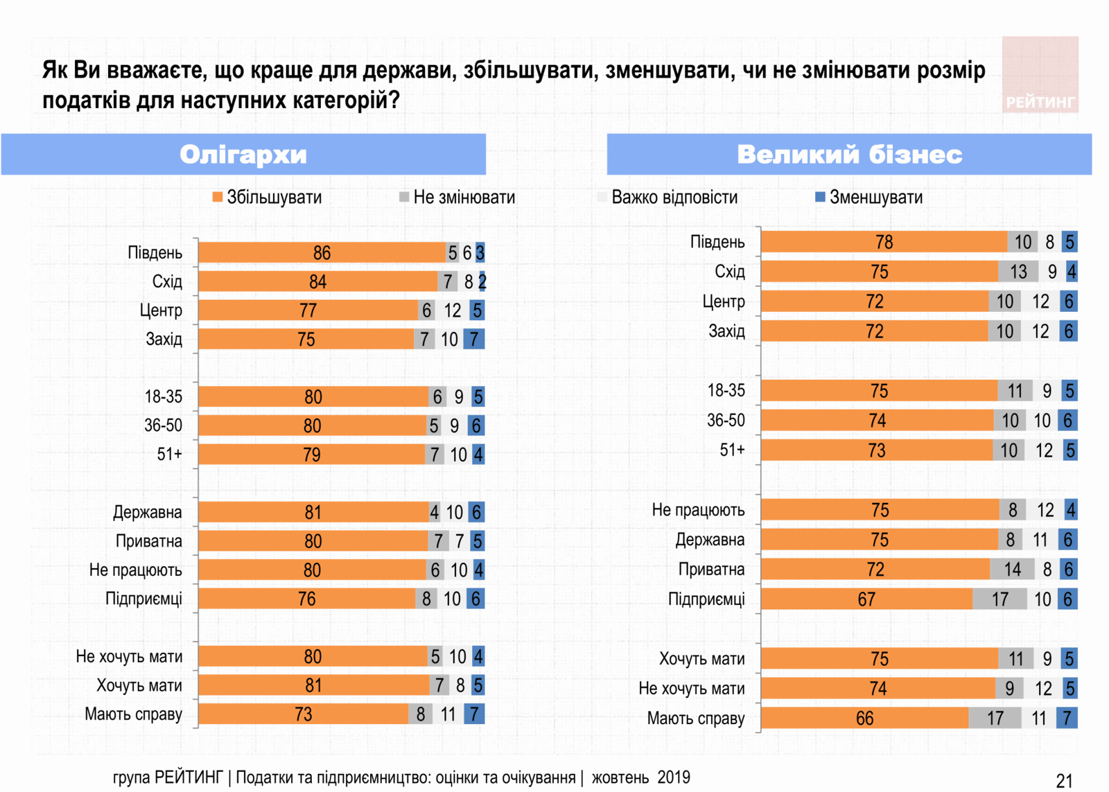 Увеличить налоги олигархам и снизить налоги ФОП – Считают 70% украинцев. Исследование