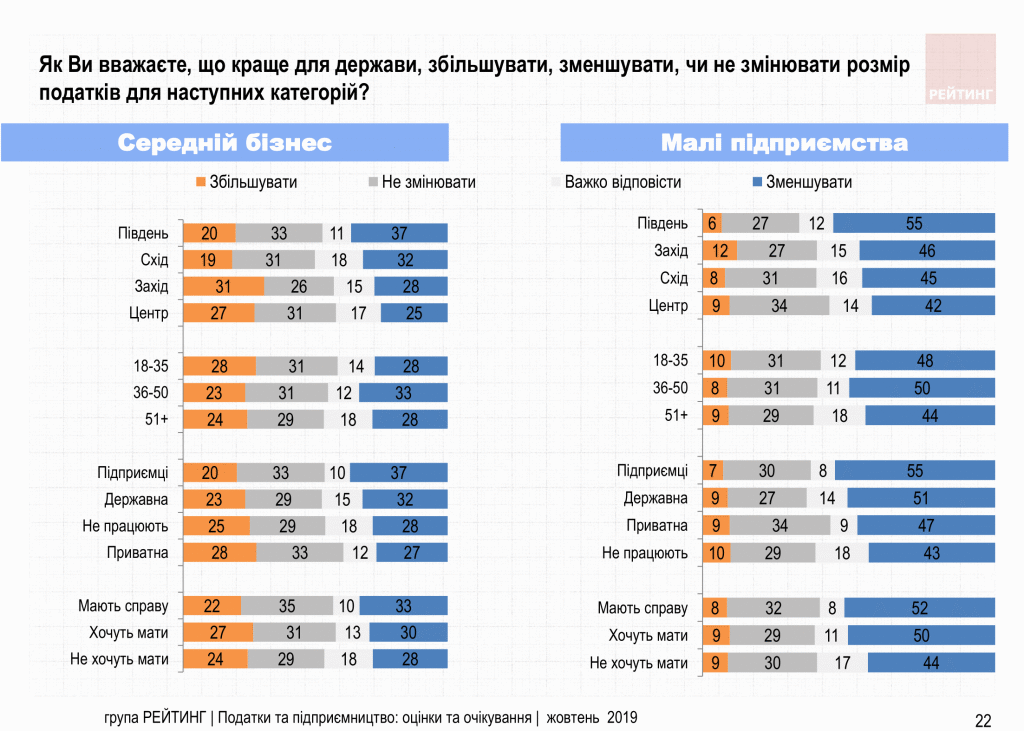 Увеличить налоги олигархам и снизить налоги ФОП – Считают 70% украинцев. Исследование