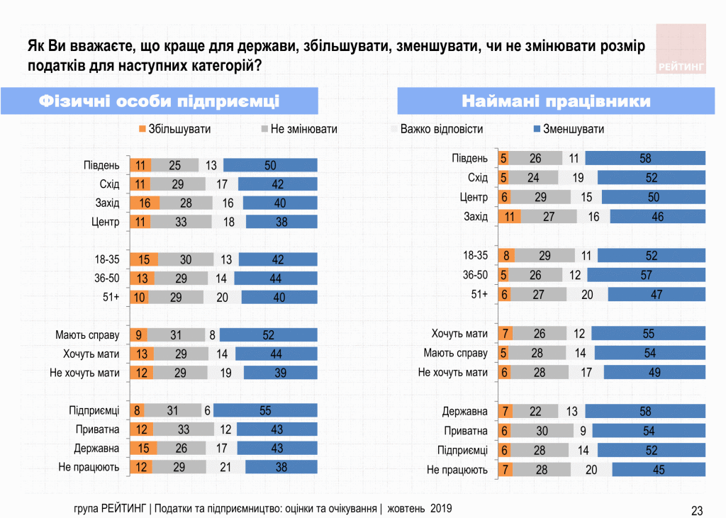 Увеличить налоги олигархам и снизить налоги ФОП – Считают 70% украинцев. Исследование
