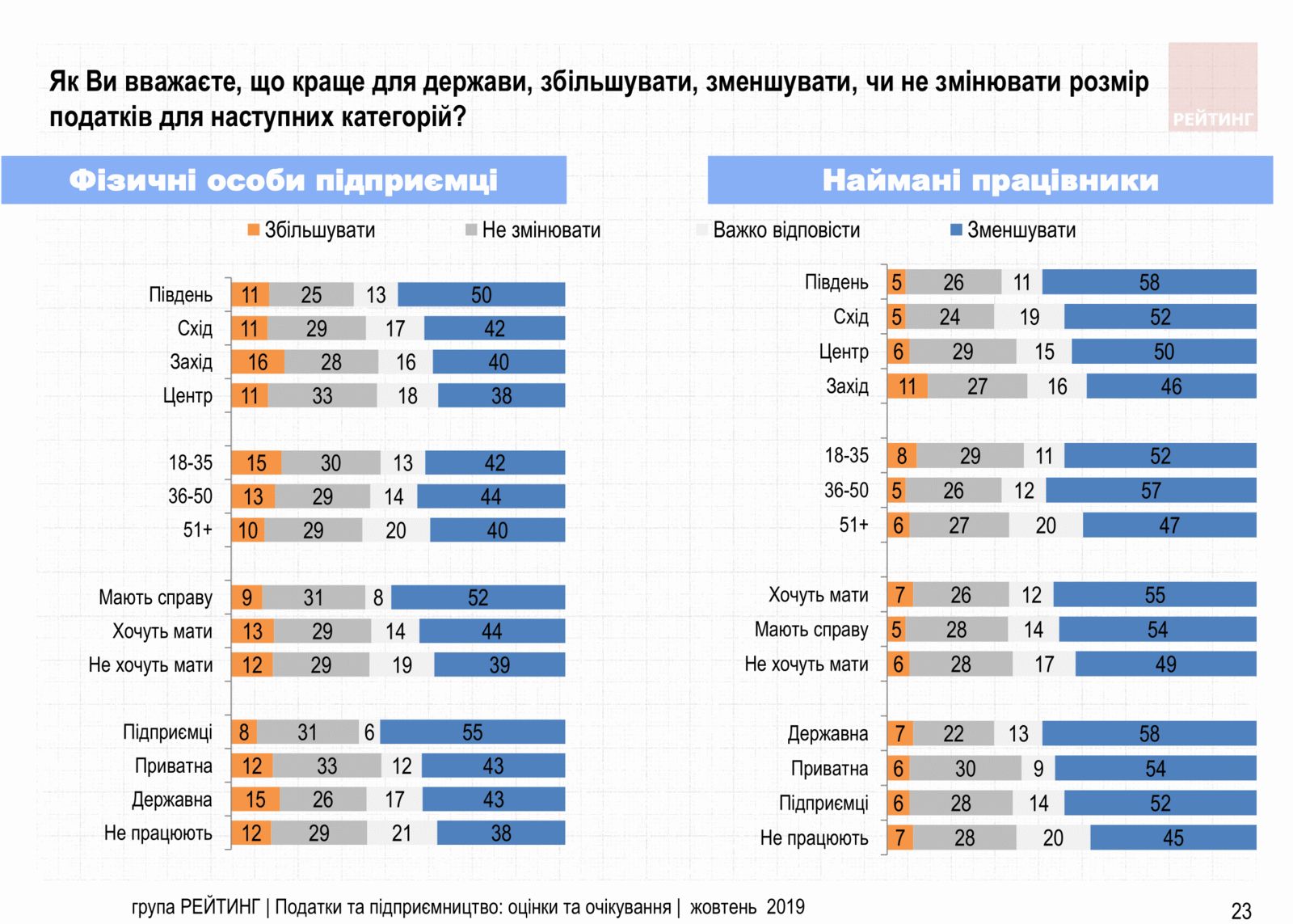 Увеличить налоги олигархам и снизить налоги ФОП – Считают 70% украинцев. Исследование