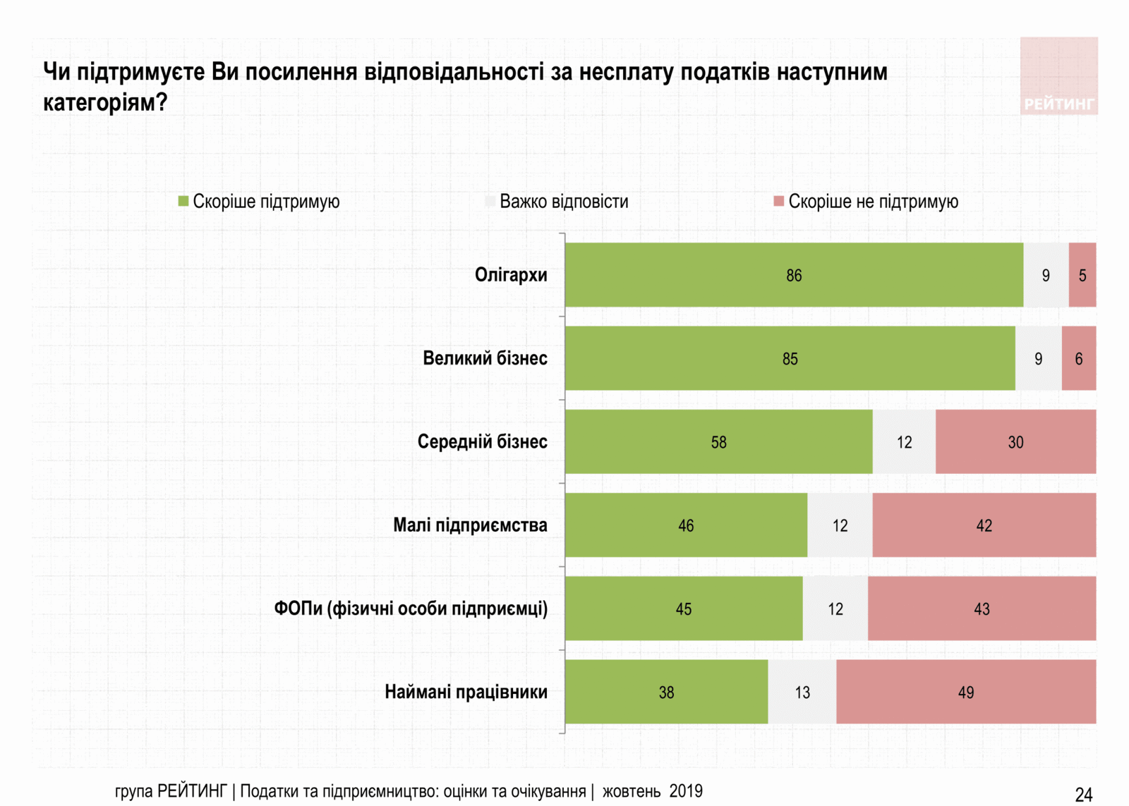 Увеличить налоги олигархам и снизить налоги ФОП – Считают 70% украинцев. Исследование