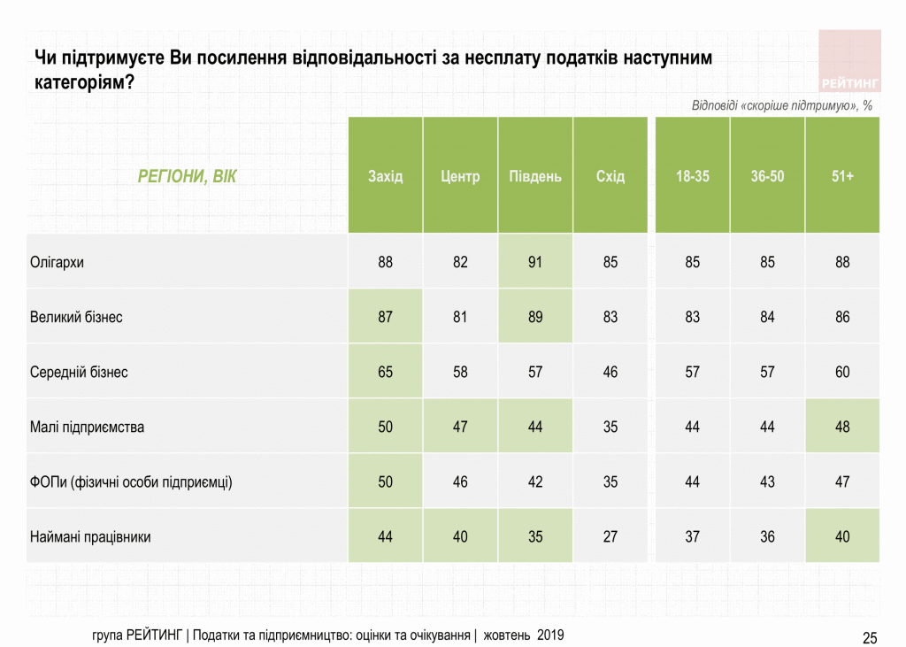 Увеличить налоги олигархам и снизить налоги ФОП – Считают 70% украинцев. Исследование