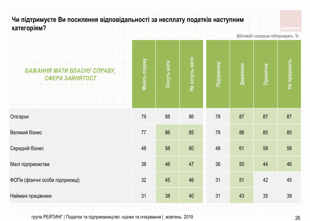 Увеличить налоги олигархам и снизить налоги ФОП – Считают 70% украинцев. Исследование