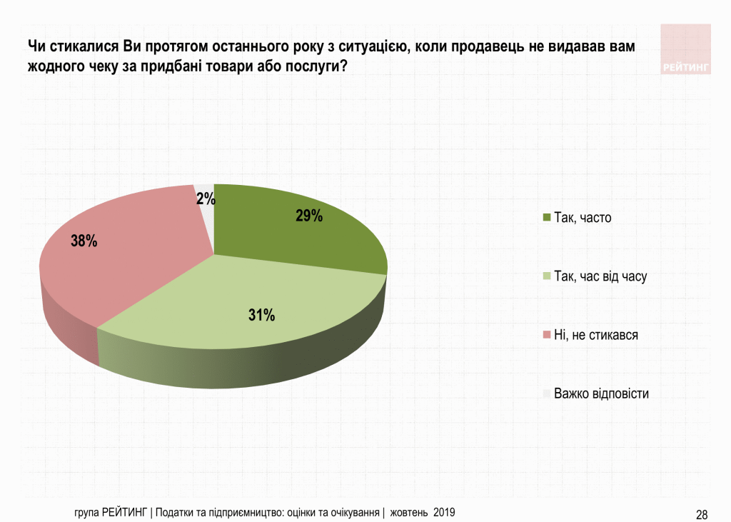 Увеличить налоги олигархам и снизить налоги ФОП – Считают 70% украинцев. Исследование