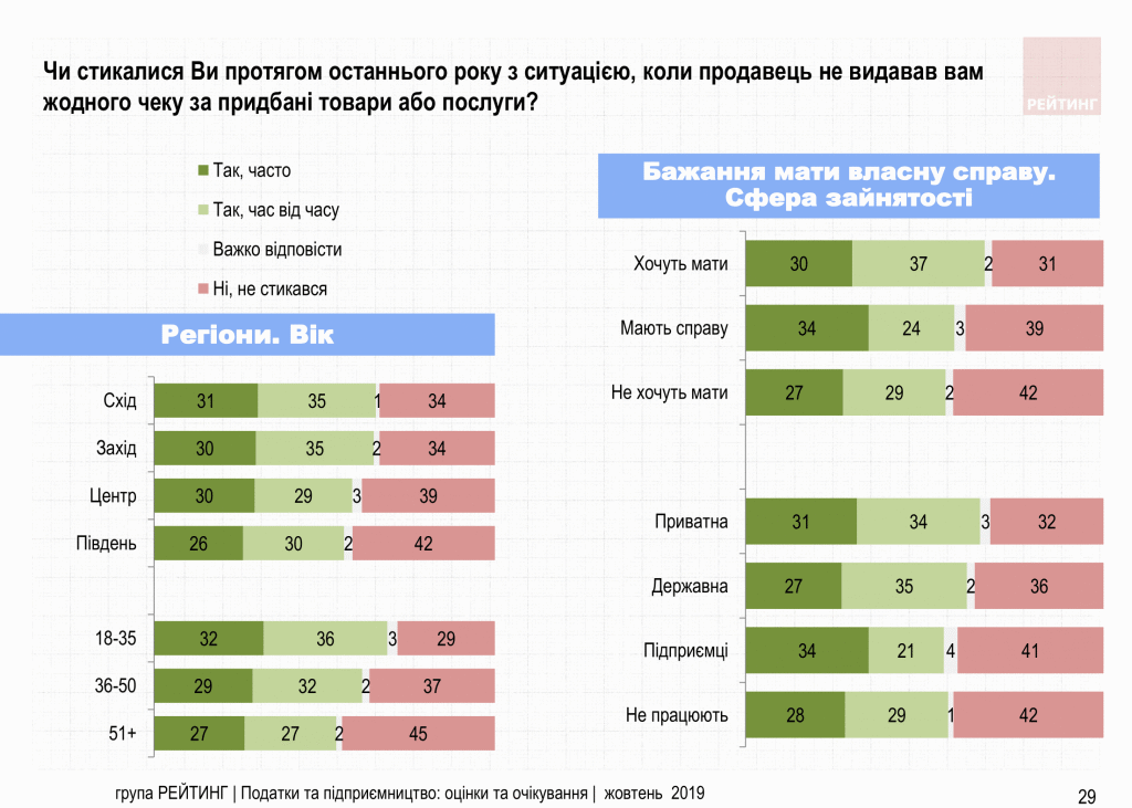 Увеличить налоги олигархам и снизить налоги ФОП – Считают 70% украинцев. Исследование