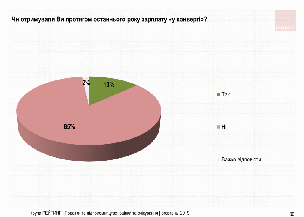 Увеличить налоги олигархам и снизить налоги ФОП – Считают 70% украинцев. Исследование