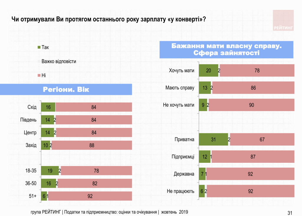 Увеличить налоги олигархам и снизить налоги ФОП – Считают 70% украинцев. Исследование