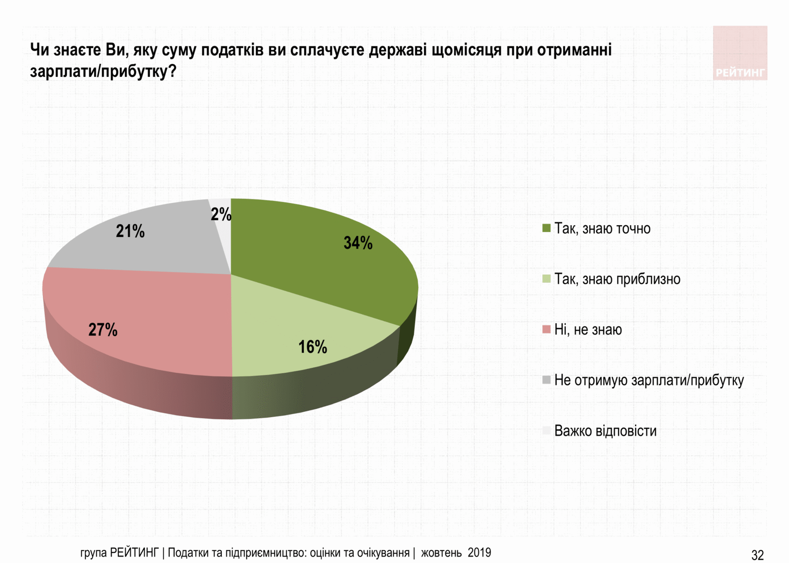 Увеличить налоги олигархам и снизить налоги ФОП – Считают 70% украинцев. Исследование