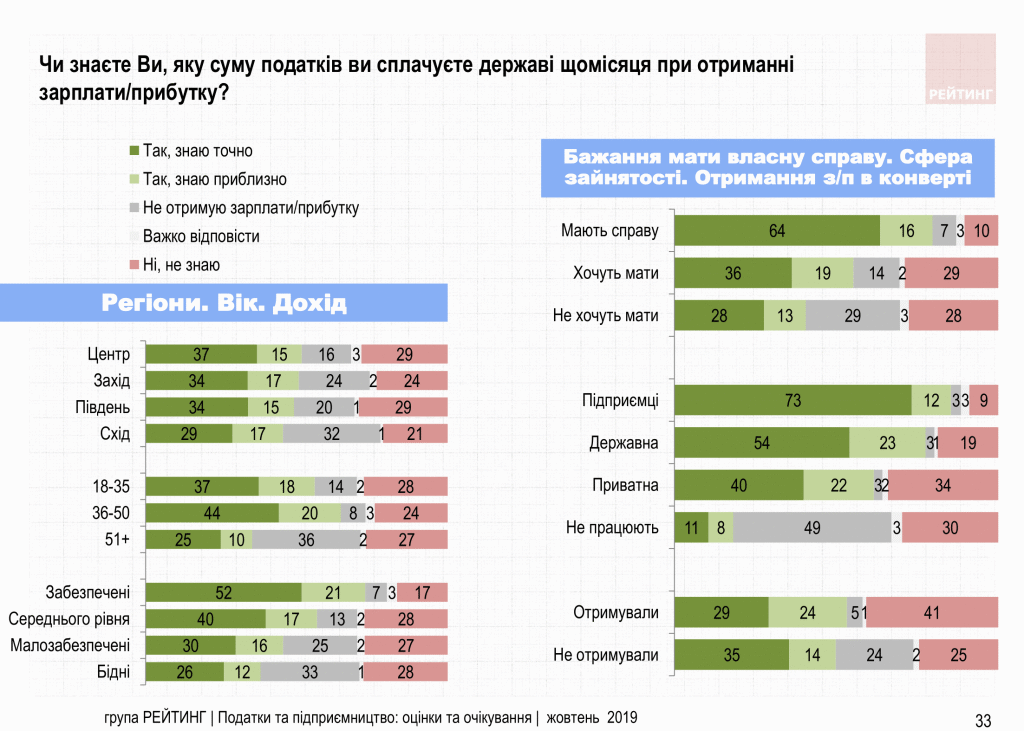 Увеличить налоги олигархам и снизить налоги ФОП – Считают 70% украинцев. Исследование