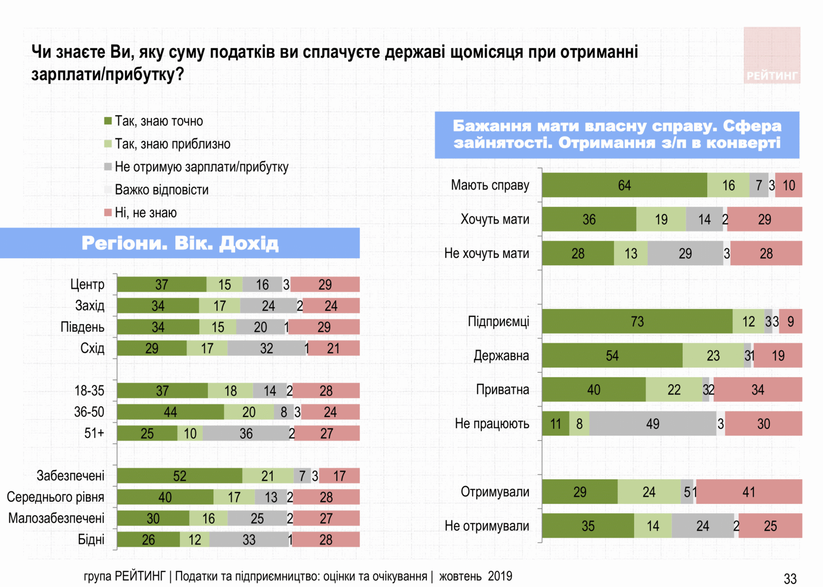 Увеличить налоги олигархам и снизить налоги ФОП – Считают 70% украинцев. Исследование