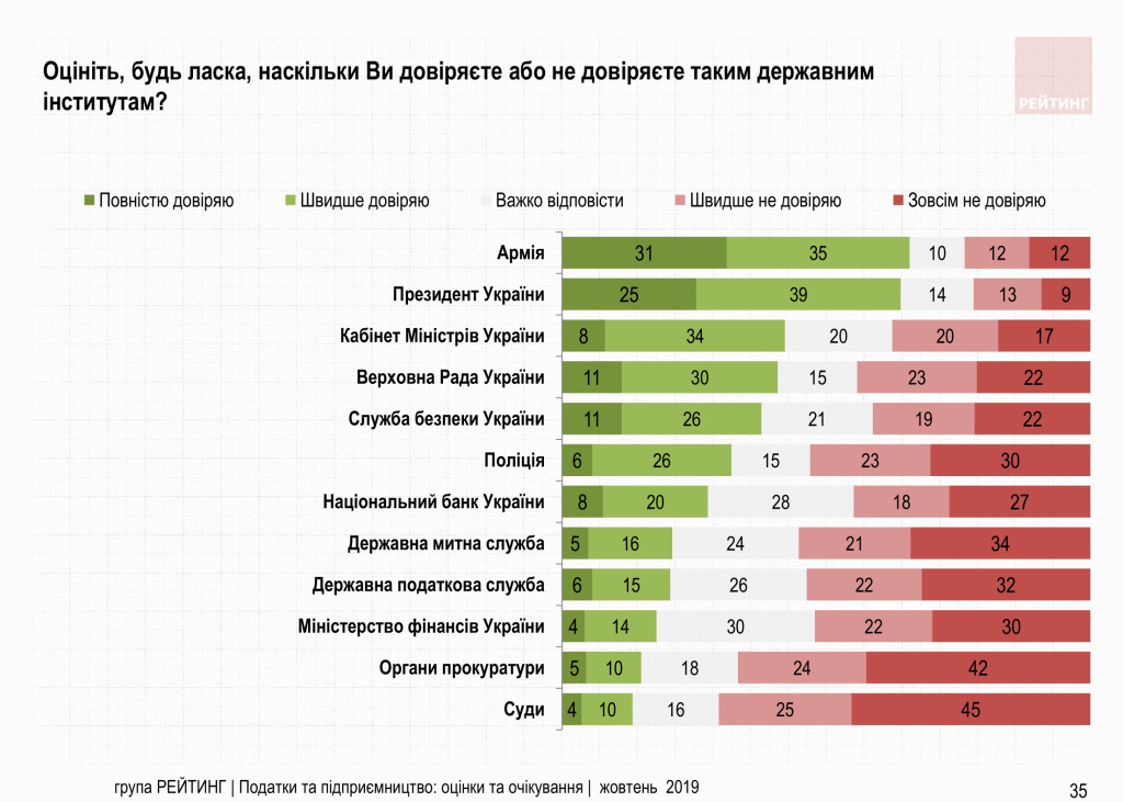 Увеличить налоги олигархам и снизить налоги ФОП – Считают 70% украинцев. Исследование