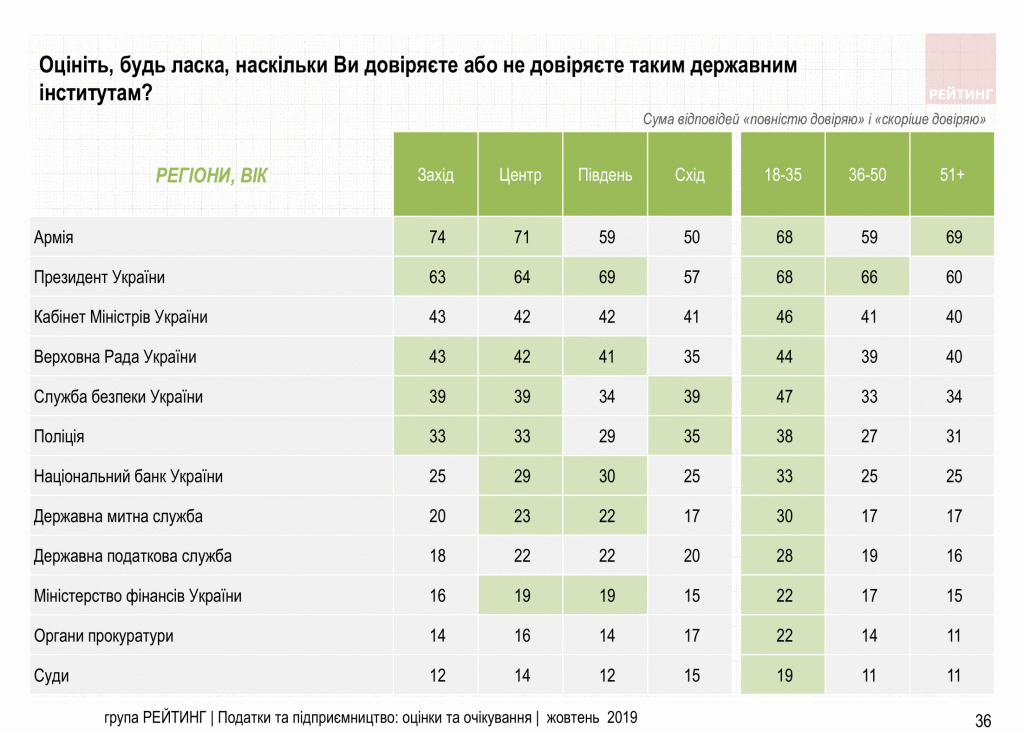 Увеличить налоги олигархам и снизить налоги ФОП – Считают 70% украинцев. Исследование