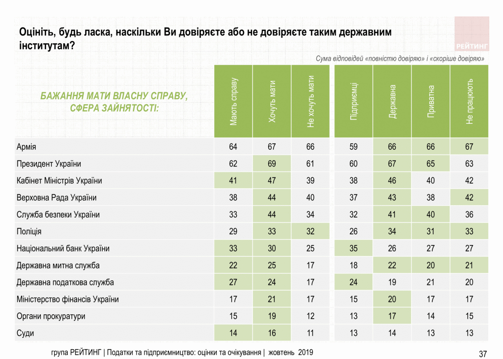 Увеличить налоги олигархам и снизить налоги ФОП – Считают 70% украинцев. Исследование