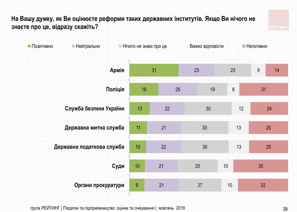 Увеличить налоги олигархам и снизить налоги ФОП – Считают 70% украинцев. Исследование