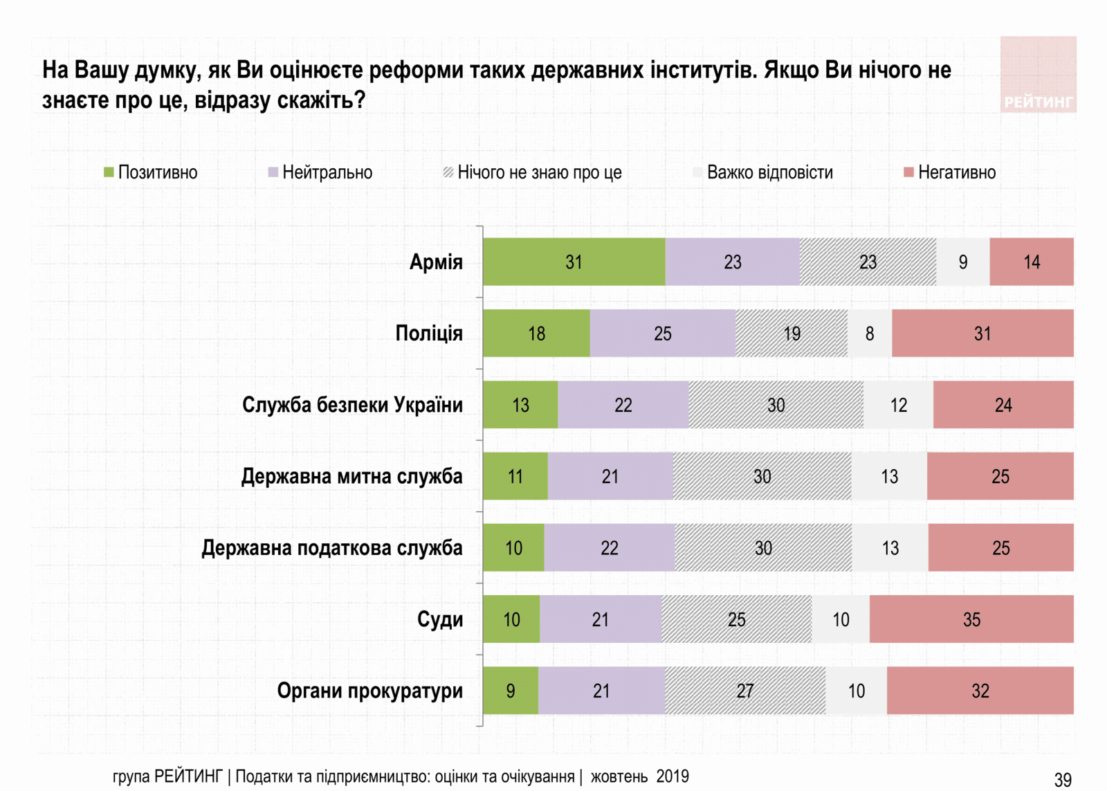 Увеличить налоги олигархам и снизить налоги ФОП – Считают 70% украинцев. Исследование