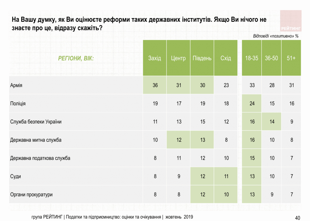 Увеличить налоги олигархам и снизить налоги ФОП – Считают 70% украинцев. Исследование
