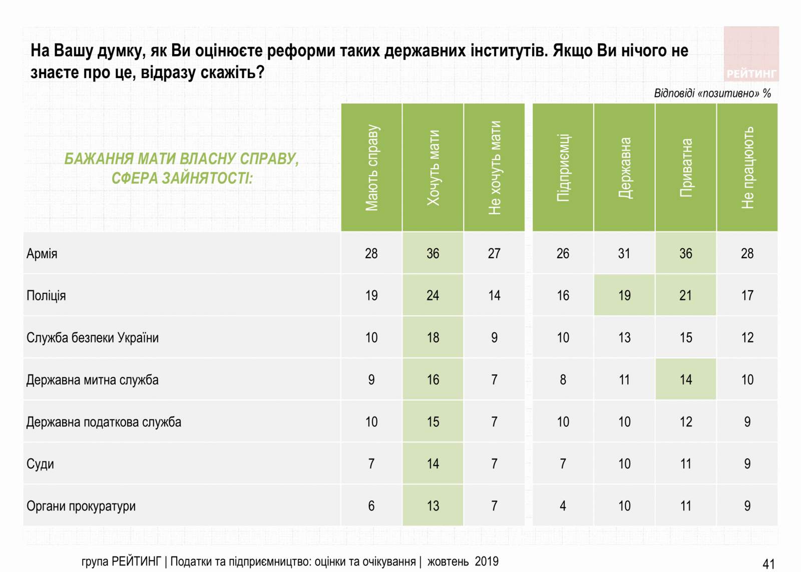 Увеличить налоги олигархам и снизить налоги ФОП – Считают 70% украинцев. Исследование