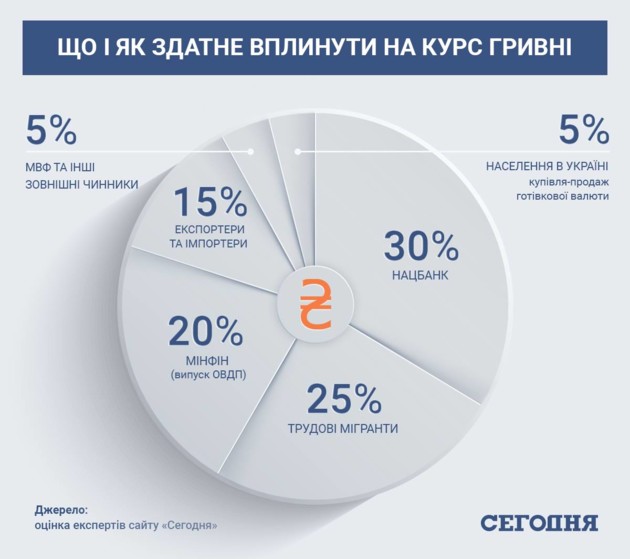 Курс Гривны в 2020 году