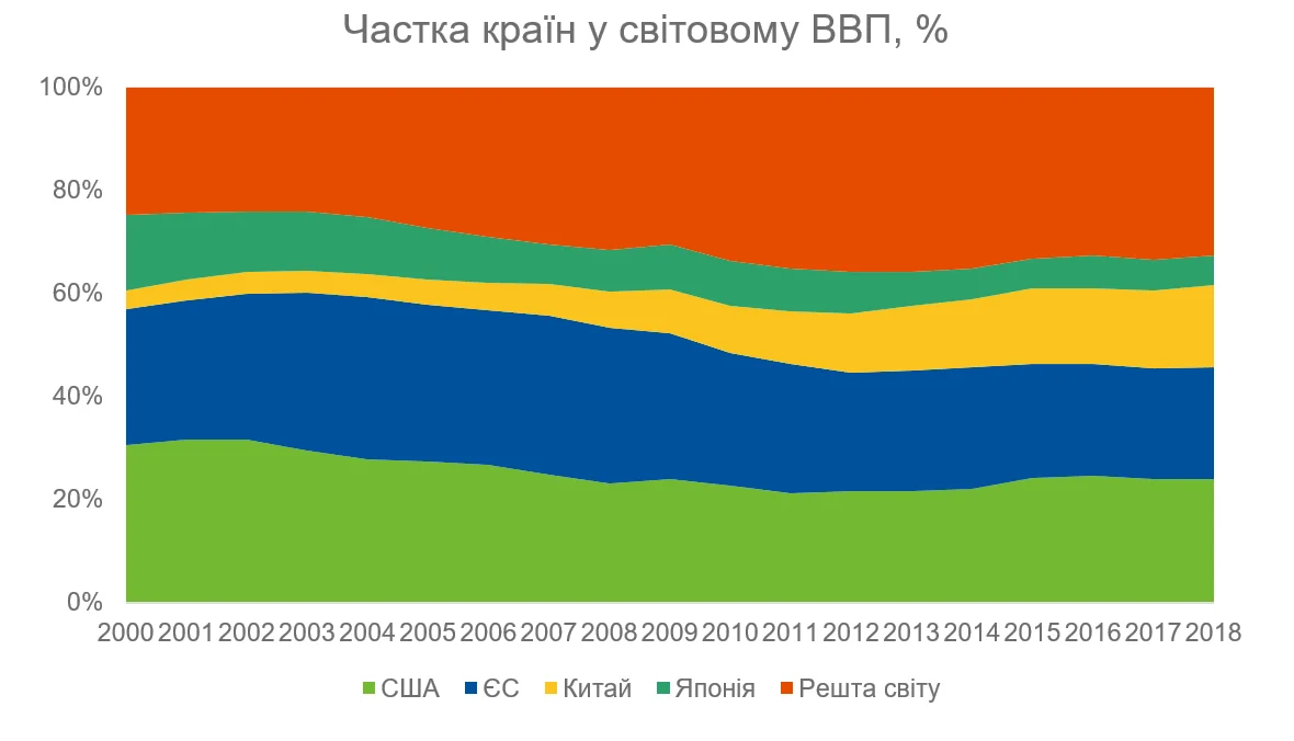 Доля стран в Мировом ВВП до коронавируса COVID-19