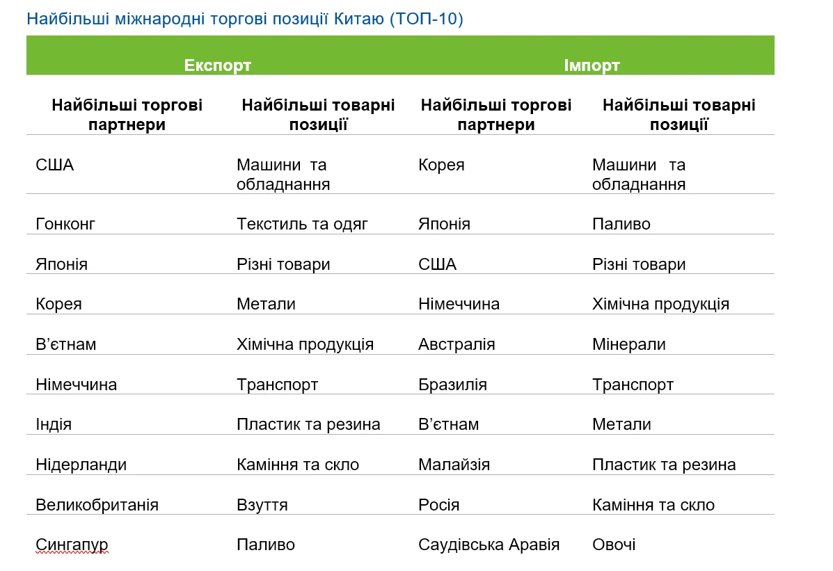 Наибольшие международные торговые позиции китая ТОП 10
