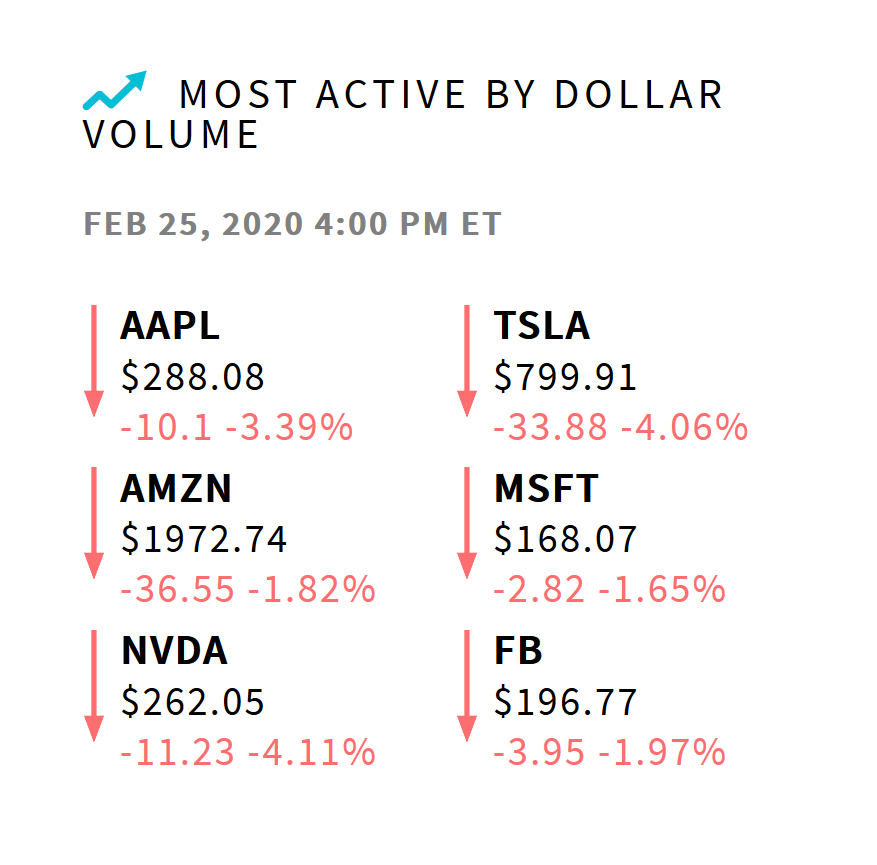 Акции технологических компаний FB TSLA AAPL AMZN MSFT NVDA упали на фоне угроз пандемии коронавируса 26.02.2020