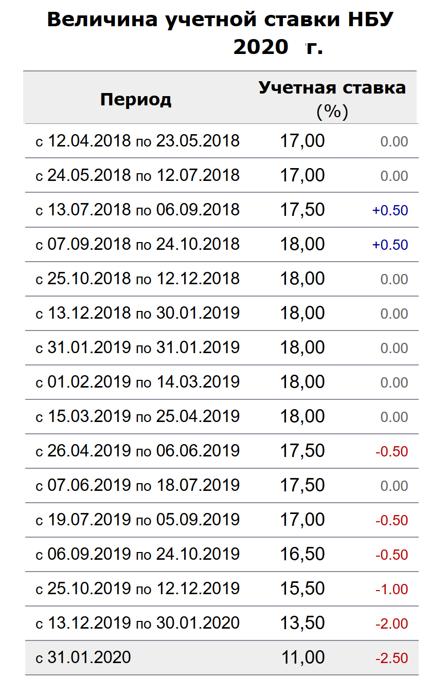 Учетная ставка НБУ 2020 год