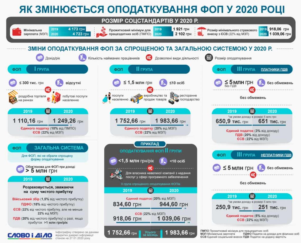 Податки ФОП 2020