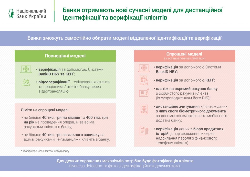 Повноцінні моделі віддаленої ідентифікації користувачів банками﻿