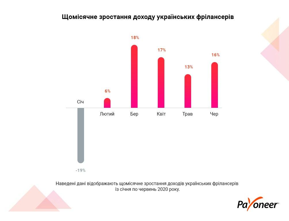 Доходы украинских фрилансеров в 2020