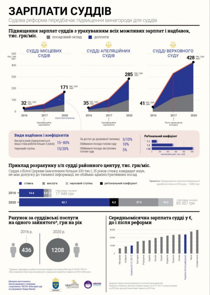 Инфографика поднятия зарплат судьям в Украине с учетом возможных надбавок